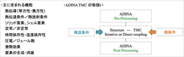 Adina Thermal Adina Tmc機能 Adina 製品情報 ニュートンワークス株式会社